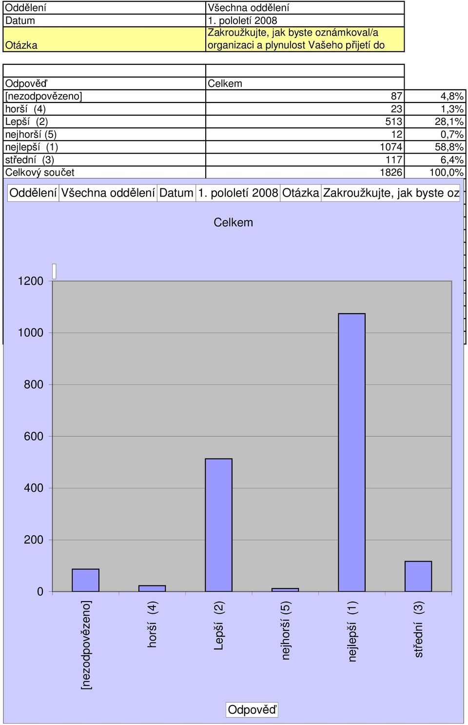 [nezodpovězeno] 87 4,8% horší (4) 23 1,3% Lepší (2) 513 28,1% nejhorší (5) 12,7% nejlepší (1) 174