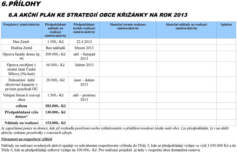 000,- Kč 'duben 2013 Dokončení další ubytovací kapacity v prvním poschodí OÚ 20.000,- Kč únor duben 2013 Veřejné fórum k rozvoji obce 1.500,- Kč září prosinec 2013 celkem 283.