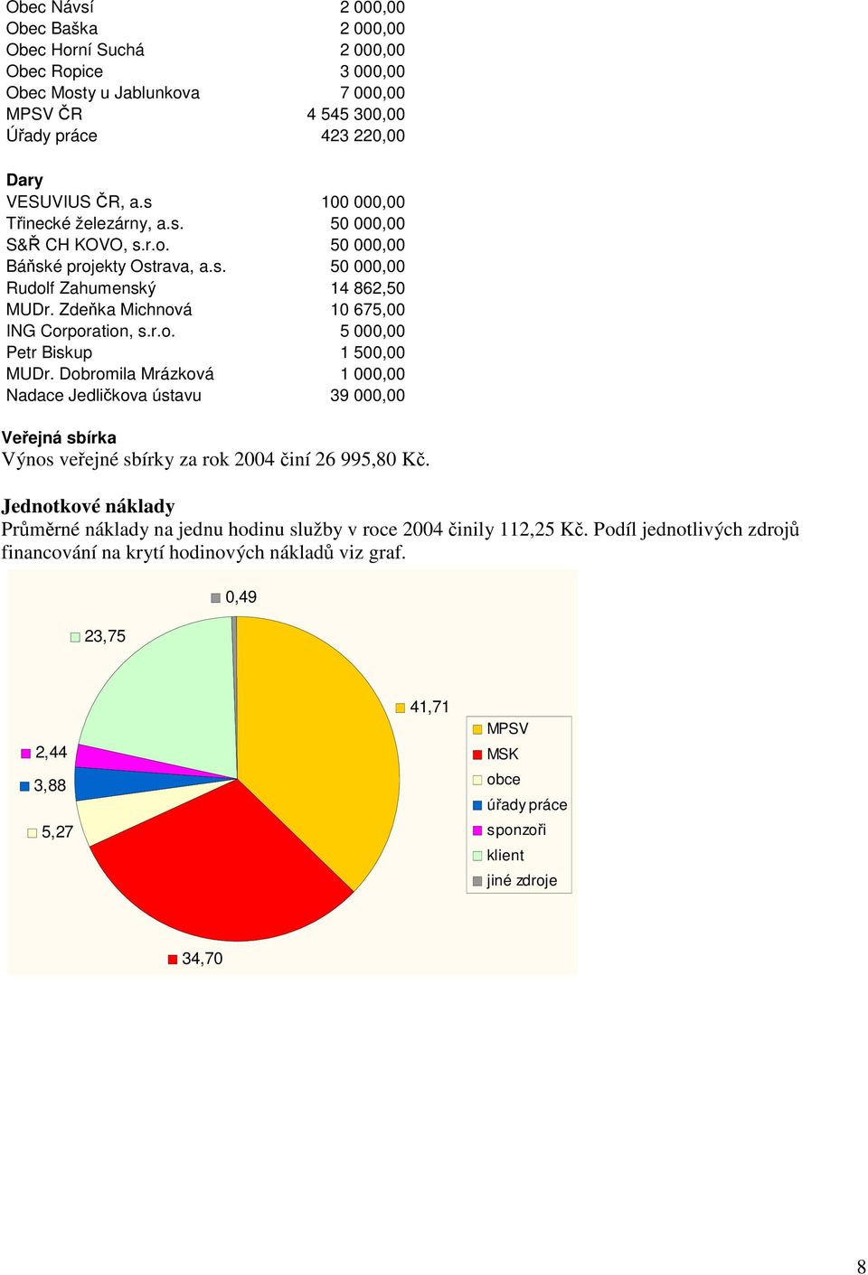 Dobromila Mrázková 1 000,00 Nadace Jedličkova ústavu 39 000,00 Veřejná sbírka Výnos veřejné sbírky za rok 2004 činí 26 995,80 Kč.