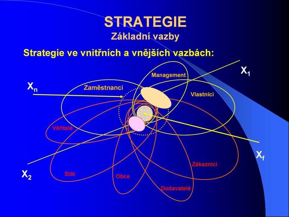Management X 1 X n Zaměstnanci