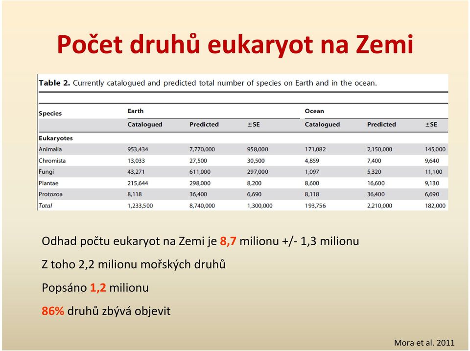 Z toho 2,2 milionu mořských druhů Popsáno