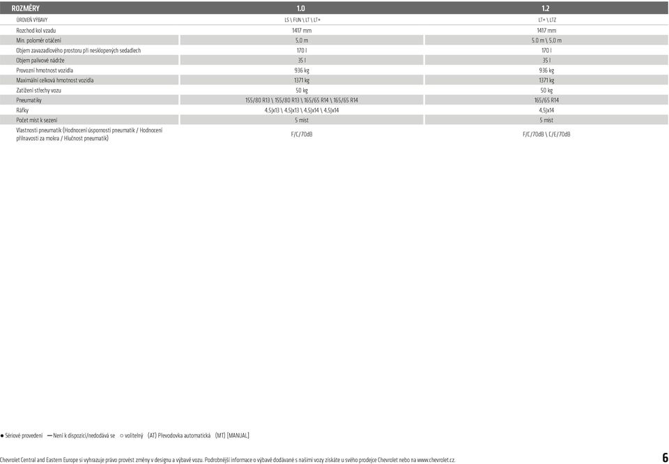 poloměr otáčení Objem zavazadlového prostoru při nesklopených sedadlech Objem palivové nádrže Provozní hmotnost vozidla Maximální celková hmotnost vozidla Zatížení střechy vozu Pneumatiky Ráfky Počet