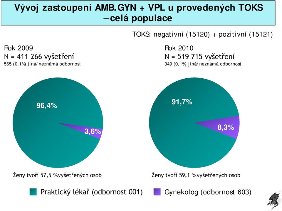 N = 411 266 vyšetření 565 (0,1%) jiná/neznámá odbornost Rok 2010 N = 519 715 vyšetření 349