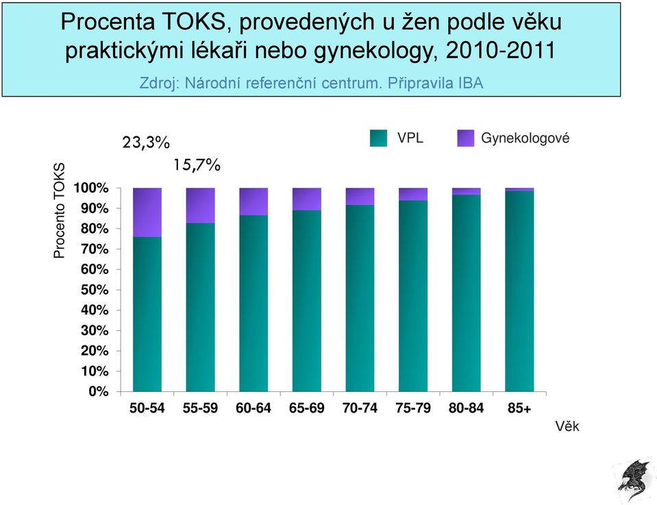 Připravila IBA Procento TOKS 100% 90% 80% 70% 60% 50% 40% 30% 20%