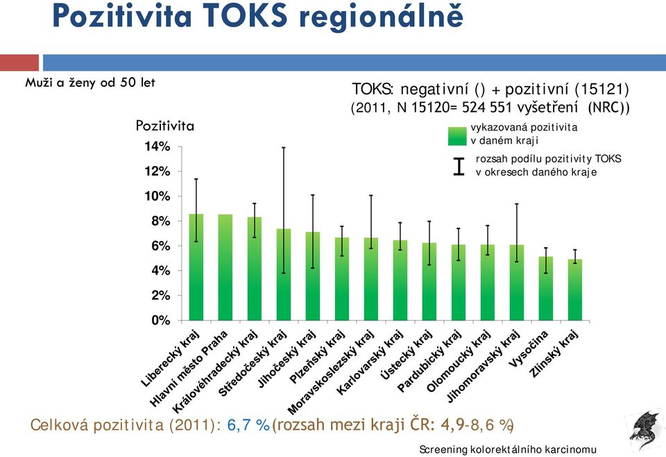 kraji rozsah podílu pozitivity TOKS v okresech daného kraje 10% 8% 6% 4% 2% 0% Celková