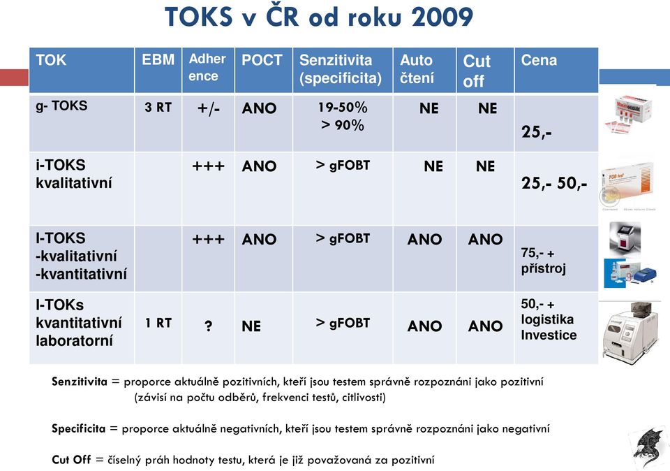 NE > gfobt ANO ANO 75,- + přístroj 50,- + logistika Investice Senzitivita = proporce aktuálně pozitivních, kteří jsou testem správně rozpoznáni jako pozitivní (závisí na