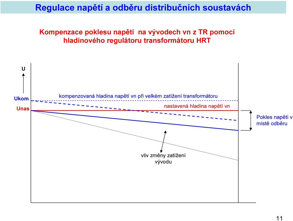 napětí vn při velkém zatížení transformátoru nastavená hladina