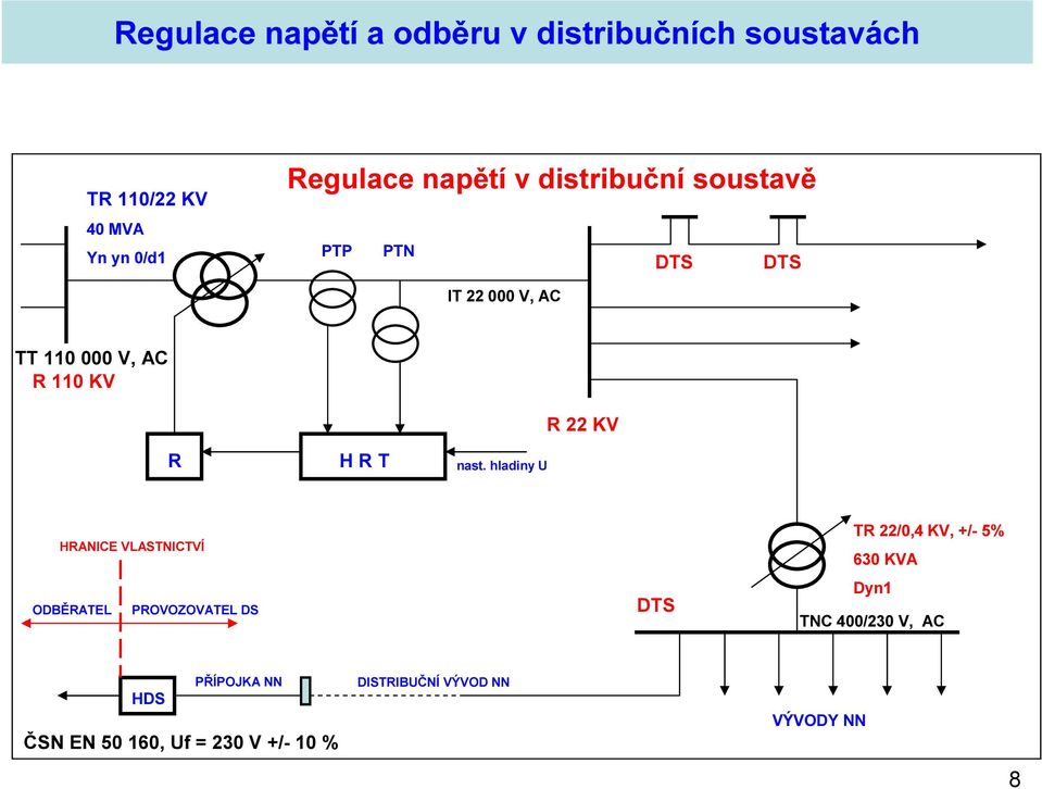 hladiny U R 22 KV HRANICE VLASTNICTVÍ ODBĚRATEL PROVOZOVATEL DS DTS TR 22/0,4 KV, +/- 5% 630 KVA