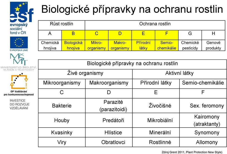 látky Mikroorganismy Makroorganismy Přírodní látky Semio-chemikálie C D E F Bakterie Parazité (parazitoidi) Ţivočišné Houby Predátoři