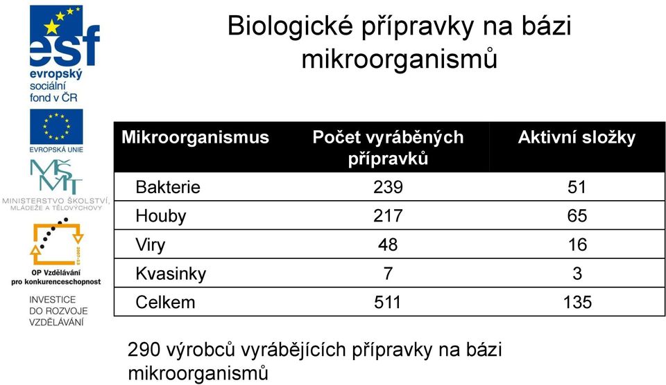 složky Bakterie 239 51 Houby 217 65 Viry 48 16 Kvasinky