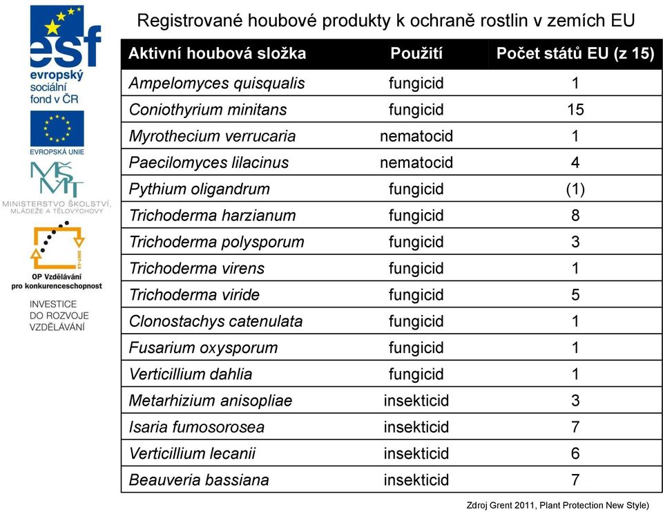 fungicid 3 Trichoderma virens fungicid 1 Trichoderma viride fungicid 5 Clonostachys catenulata fungicid 1 Fusarium oxysporum fungicid 1 Verticillium dahlia fungicid 1