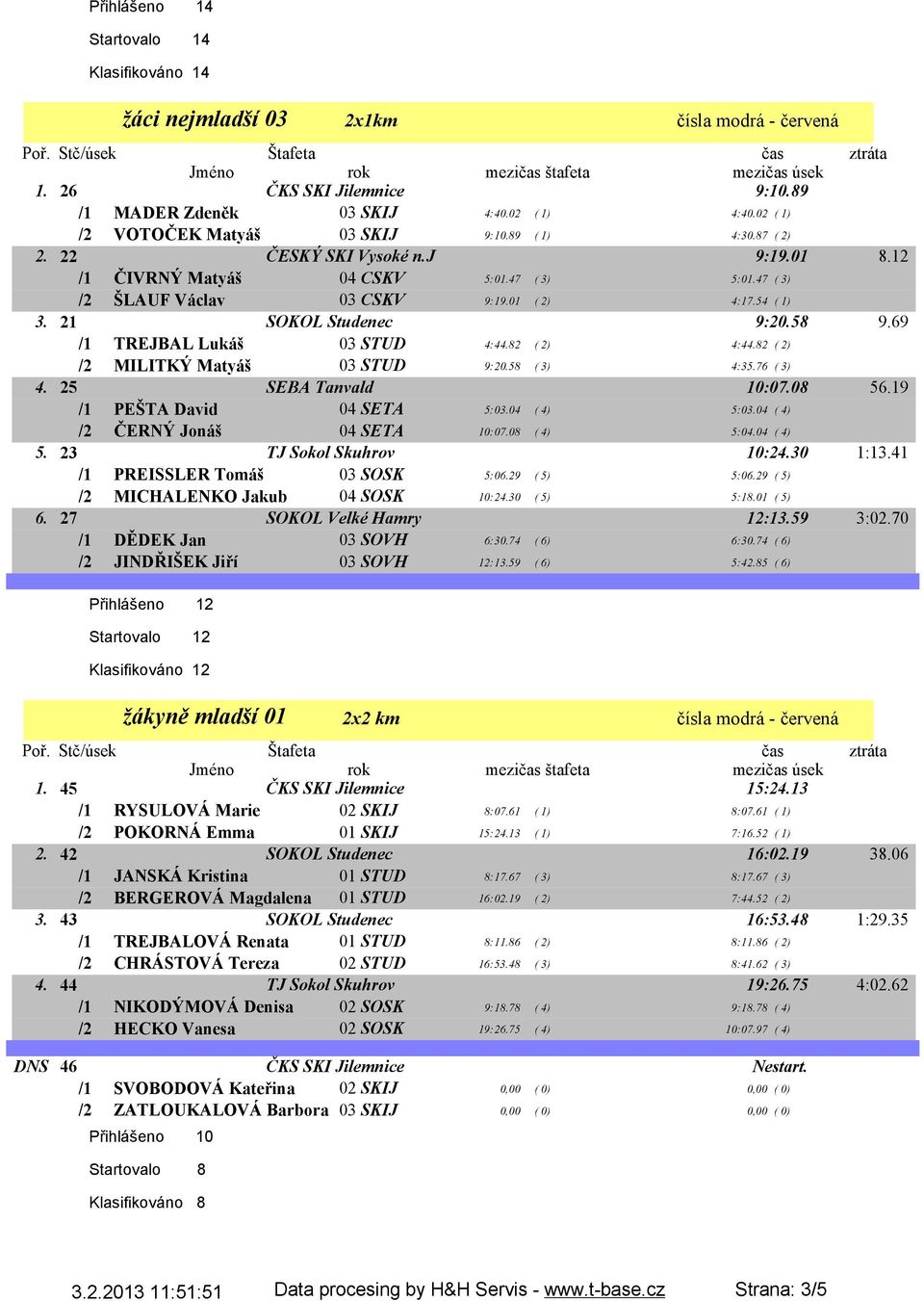 54 ( 1) 3. 21 SOKOL Studenec 9:20.58 9.69 /1 TREJBAL Lukáš 03 STUD 4:44.82 ( 2) 4:44.82 ( 2) /2 MILITKÝ Matyáš 03 STUD 9:20.58 ( 3) 4:35.76 ( 3) 4. 25 SEBA Tanvald 10:07.08 56.