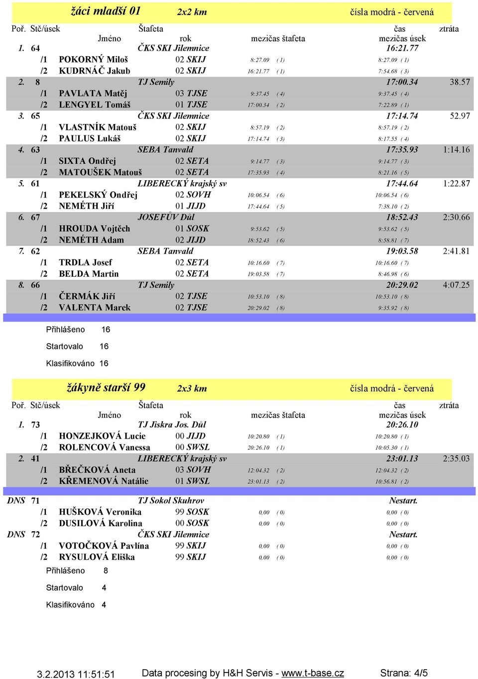 97 /1 VLASTNÍK Matouš 02 SKIJ 8:57.19 ( 2) 8:57.19 ( 2) /2 PAULUS Lukáš 02 SKIJ 17:14.74 ( 3) 8:17.55 ( 4) 4. 63 SEBA Tanvald 17:35.93 1:14.16 /1 SIXTA Ondřej 02 SETA 9:14.77 ( 3) 9:14.