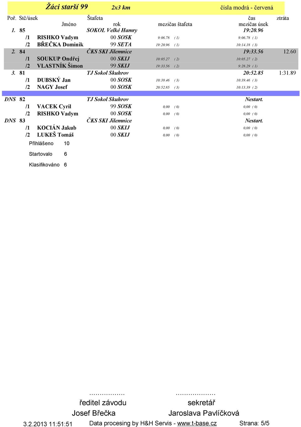 89 /1 DUBSKÝ Jan 00 SOSK 10:39.46 ( 3) 10:39.46 ( 3) /2 NAGY Josef 00 SOSK 20:52.85 ( 3) 10:13.39 ( 2) DNS 82 TJ Sokol Skuhrov Nestart.