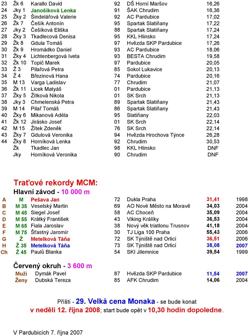 4 Lichtenbergová Iveta 93 BESTA Chrudim 19,58 32 Žk 10 Topič Marek 97 Pardubice 20,05 33 Ž 3 Pilařová Petra 85 Sokol Lukavice 20,13 34 Ž 4 Březinová Hana 74 Pardubice 20,16 35 M 13 Varga Ladislav 77