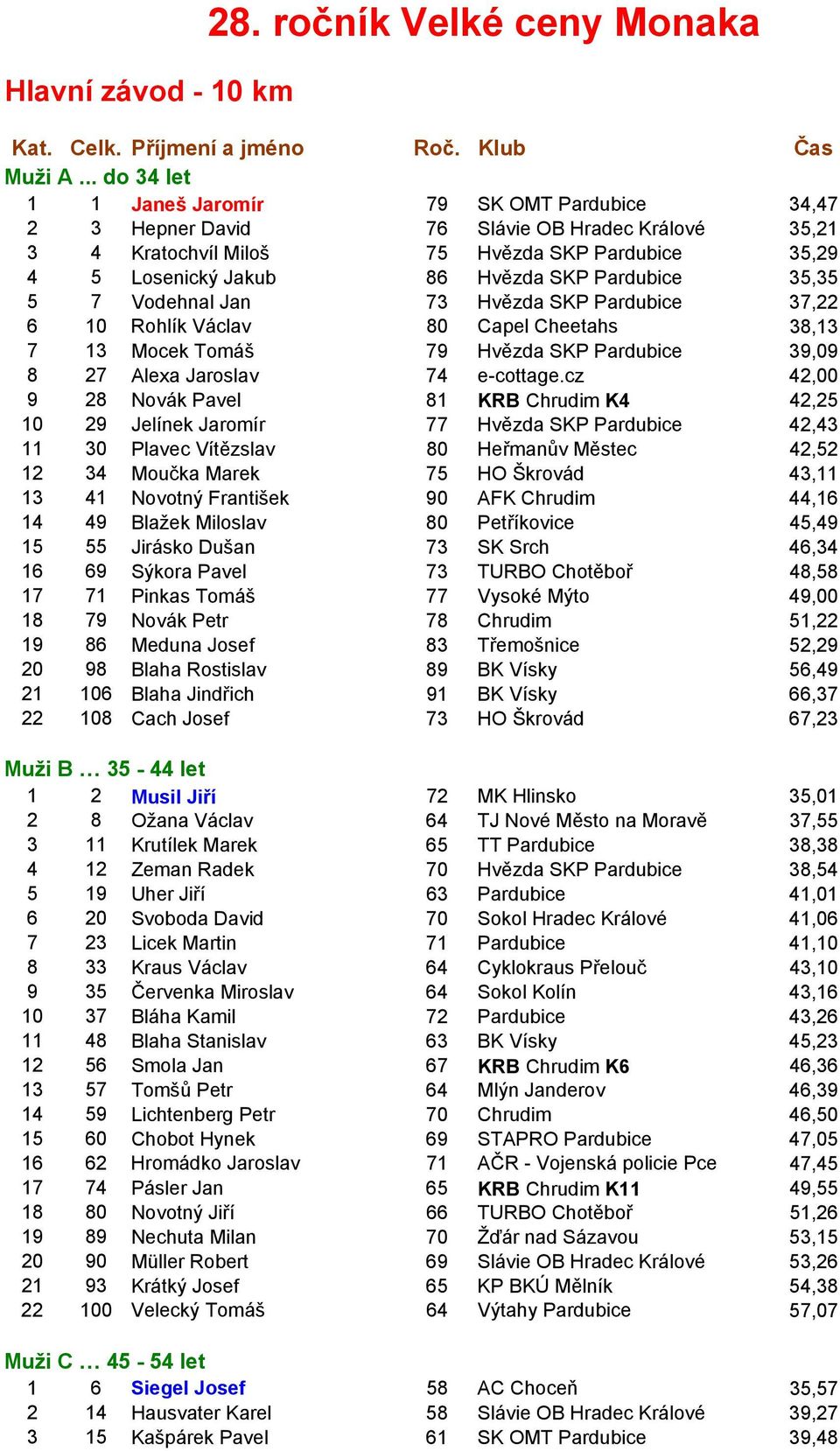 Pardubice 35,35 5 7 Vodehnal Jan 73 Hvězda SKP Pardubice 37,22 6 10 Rohlík Václav 80 Capel Cheetahs 38,13 7 13 Mocek Tomáš 79 Hvězda SKP Pardubice 39,09 8 27 Alexa Jaroslav 74 e-cottage.