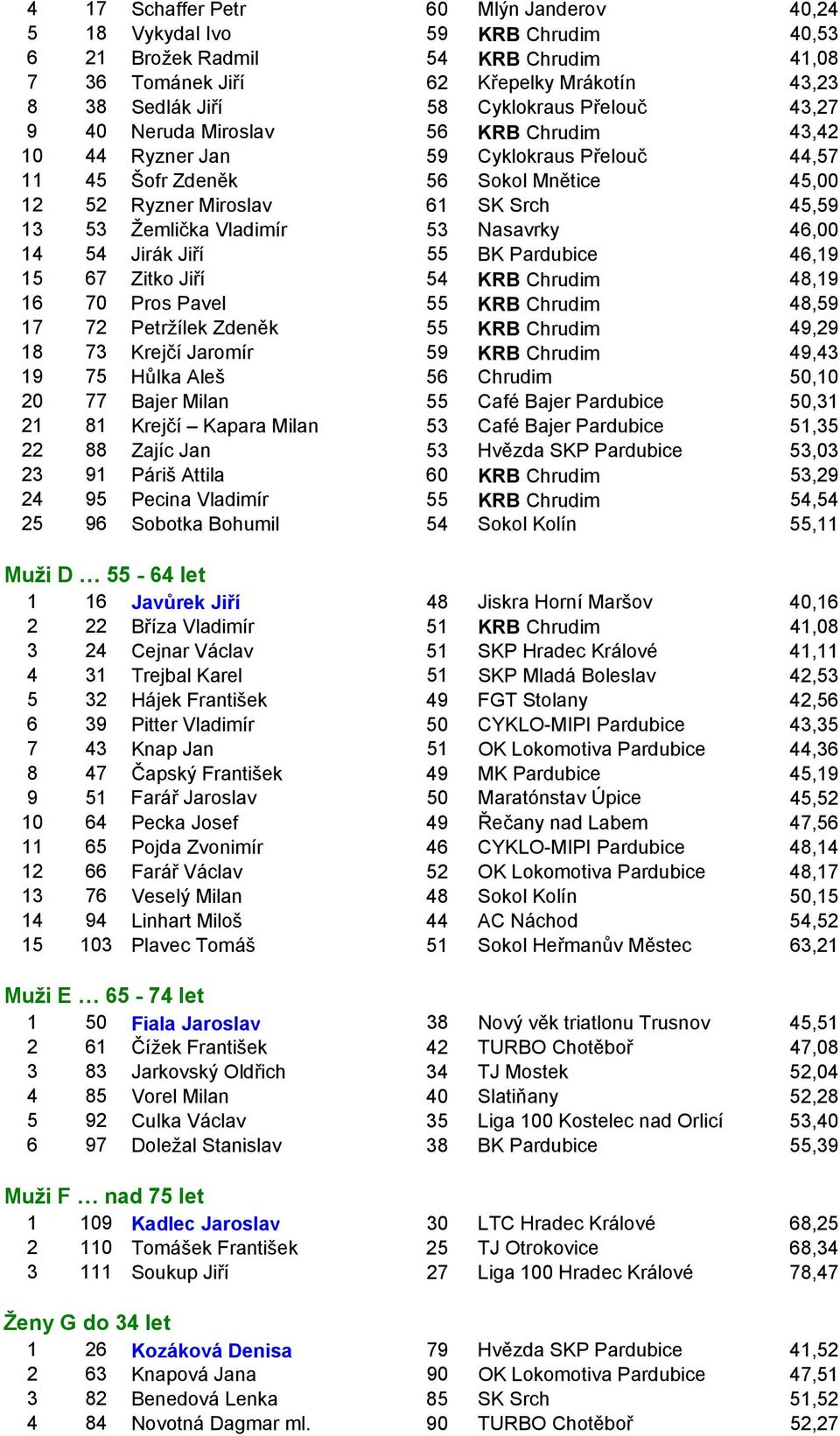 Vladimír 53 Nasavrky 46,00 14 54 Jirák Jiří 55 BK Pardubice 46,19 15 67 Zitko Jiří 54 KRB Chrudim 48,19 16 70 Pros Pavel 55 KRB Chrudim 48,59 17 72 Petržílek Zdeněk 55 KRB Chrudim 49,29 18 73 Krejčí