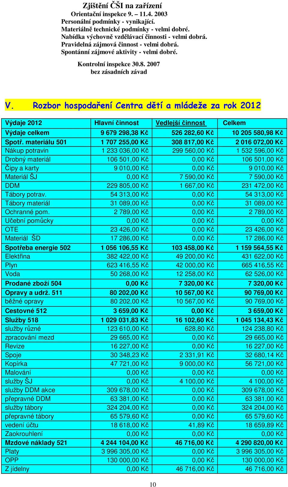 Rozbor hospodaření Centra dětí a mládeže za rok 2012 Výdaje 2012 Hlavní činnost Vedlejší činnost Celkem Výdaje celkem 9 679 298,38 Kč 526 282,60 Kč 10 205 580,98 Kč Spotř.