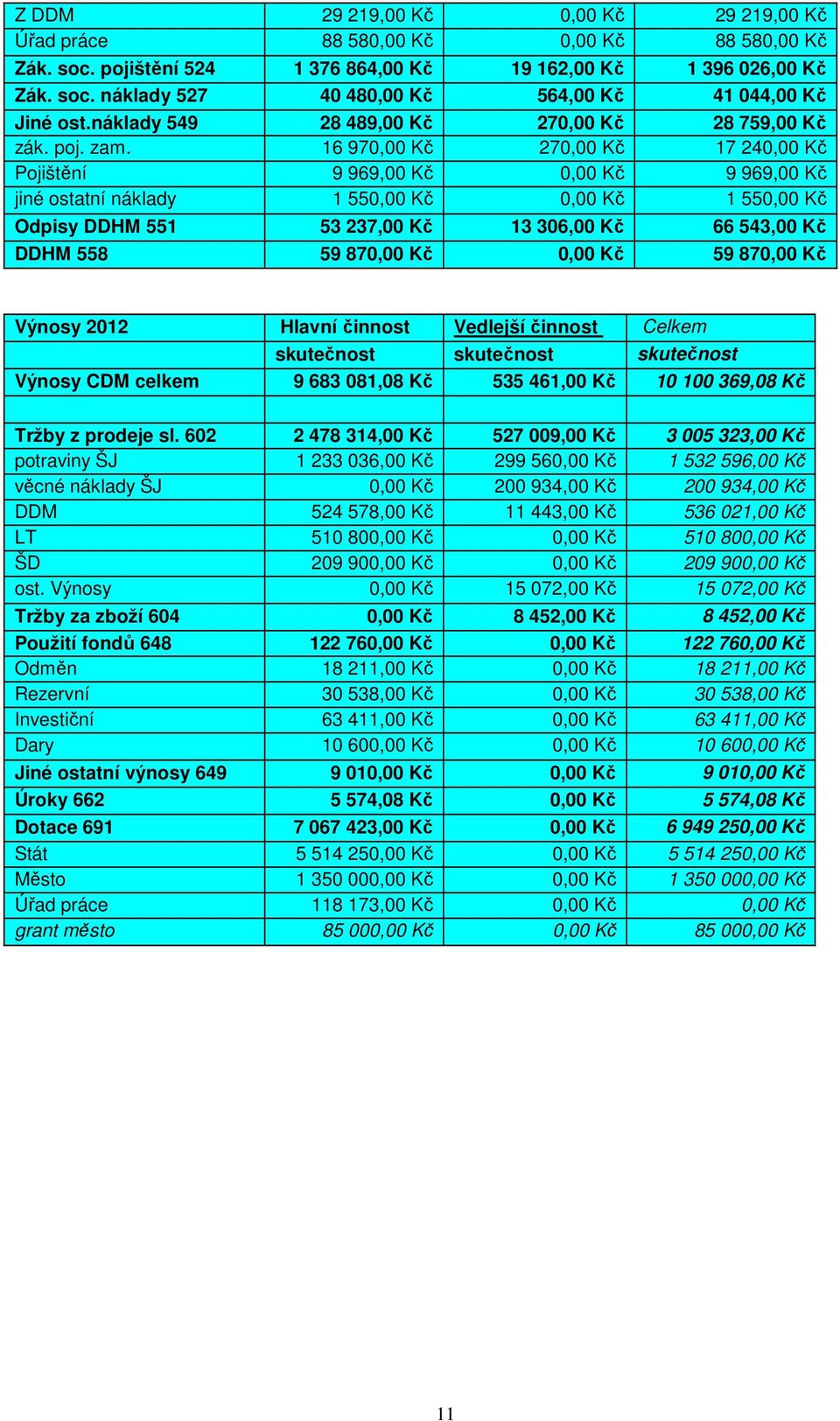 16 970,00 Kč 270,00 Kč 17 240,00 Kč Pojištění 9 969,00 Kč 0,00 Kč 9 969,00 Kč jiné ostatní náklady 1 550,00 Kč 0,00 Kč 1 550,00 Kč Odpisy DDHM 551 53 237,00 Kč 13 306,00 Kč 66 543,00 Kč DDHM 558 59