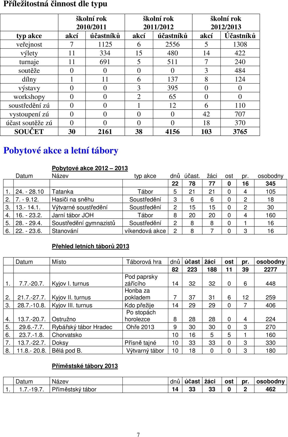 a letní tábory Pobytové akce 2012 2013 Datum Název typ akce dnů účast. žáci ost pr. osobodny 22 78 77 0 16 345 1. 24. - 28.10 Tatanka Tábor 5 21 21 0 4 105 2. 7. - 9.12. Hasiči na sněhu Soustředění 3 6 6 0 2 18 3.