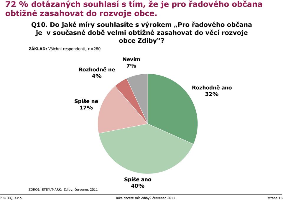 rozvoje obce Zdiby?