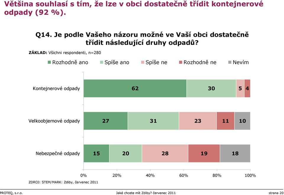 ZÁKLAD: Všichni respondenti, n=80 Rozhodně ano Spíše ano Spíše ne Rozhodně ne Nevím Kontejnerové odpady 6 30 4