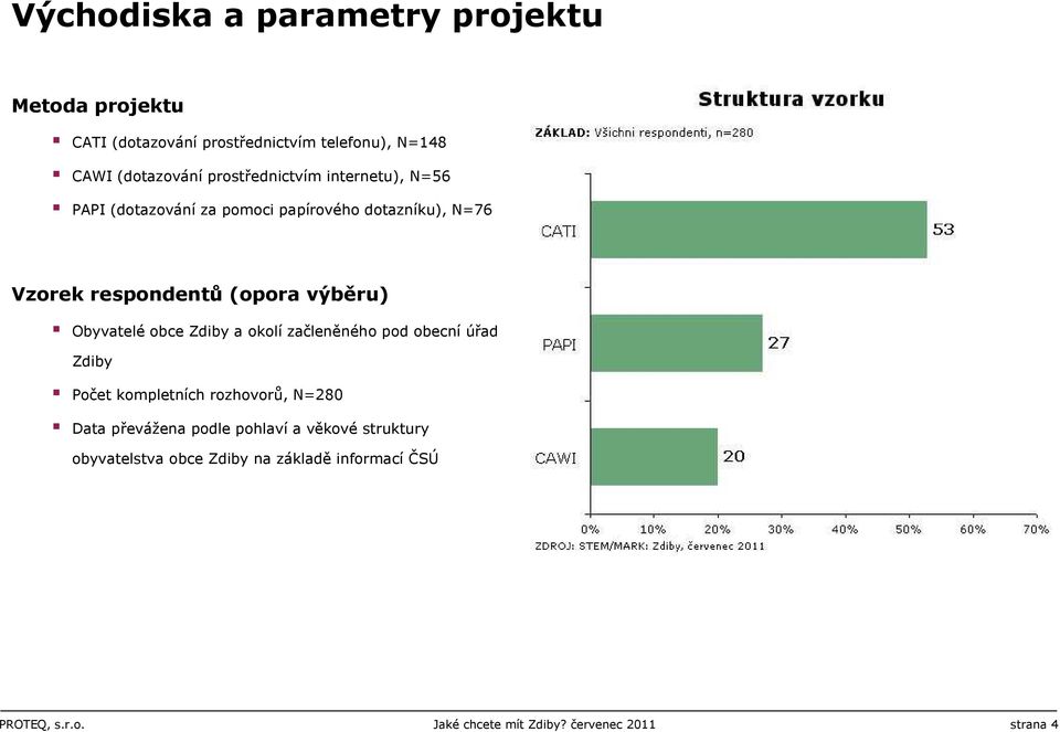 Obyvatelé obce Zdiby a okolí začleněného pod obecní úřad Zdiby Počet kompletních rozhovorů, N=80 Data převážena podle