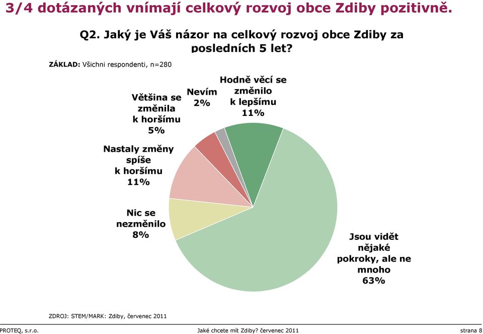 ZÁKLAD: Všichni respondenti, n=80 Většina se změnila k horšímu % Nevím % Hodně věcí se změnilo k lepšímu 11%