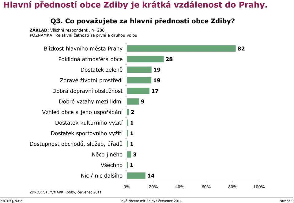 Zdravé životní prostředí Dobrá dopravní obslužnost 19 19 17 Dobré vztahy mezi lidmi 9 Vzhled obce a jeho uspořádání Dostatek kulturního vyžití Dostatek