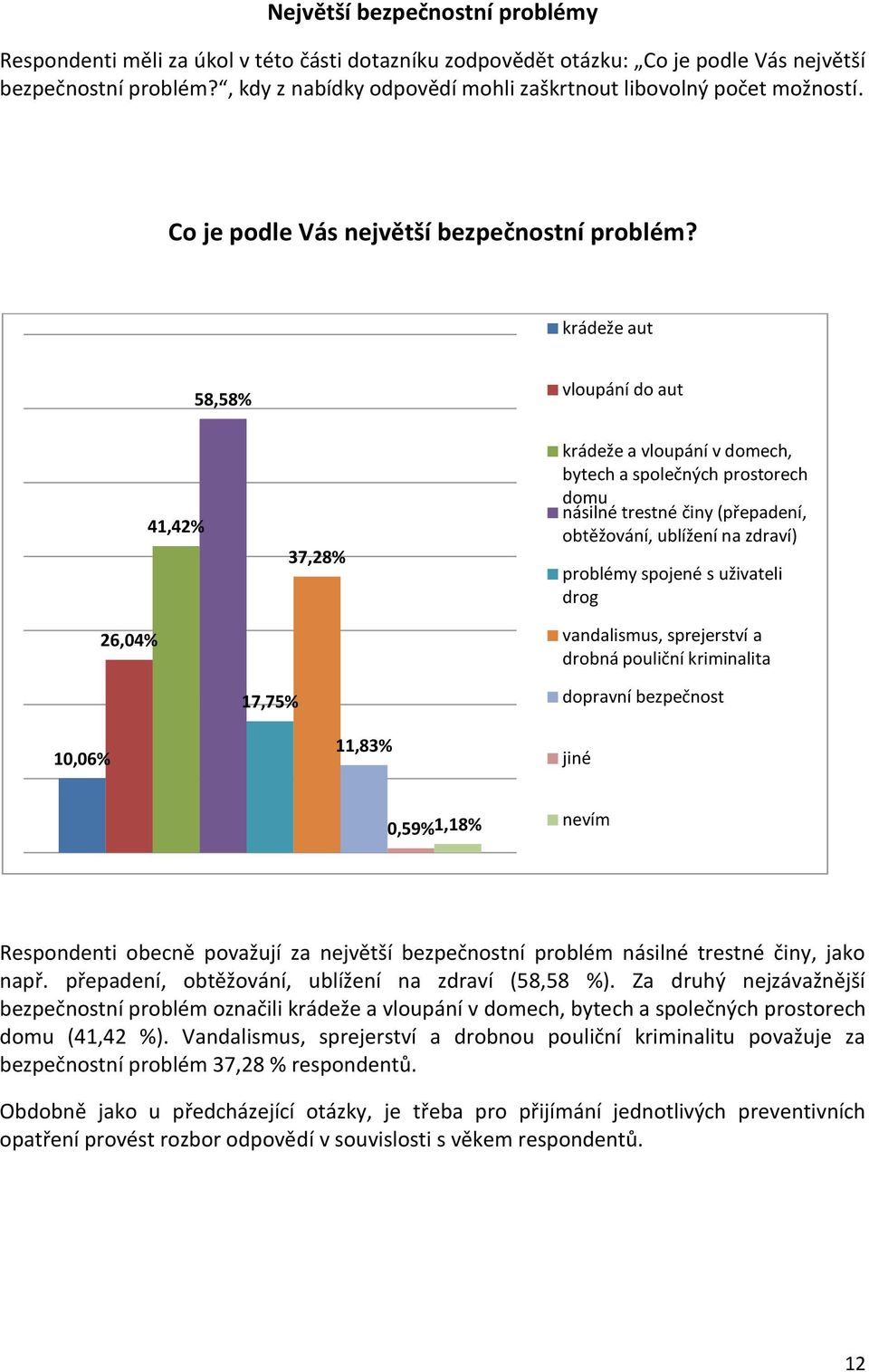 krádeže aut 58,58% vloupání do aut 26,04% 41,42% 37,28% krádeže a vloupání v domech, bytech a společných prostorech domu násilné trestné činy (přepadení, obtěžování, ublížení na zdraví) problémy