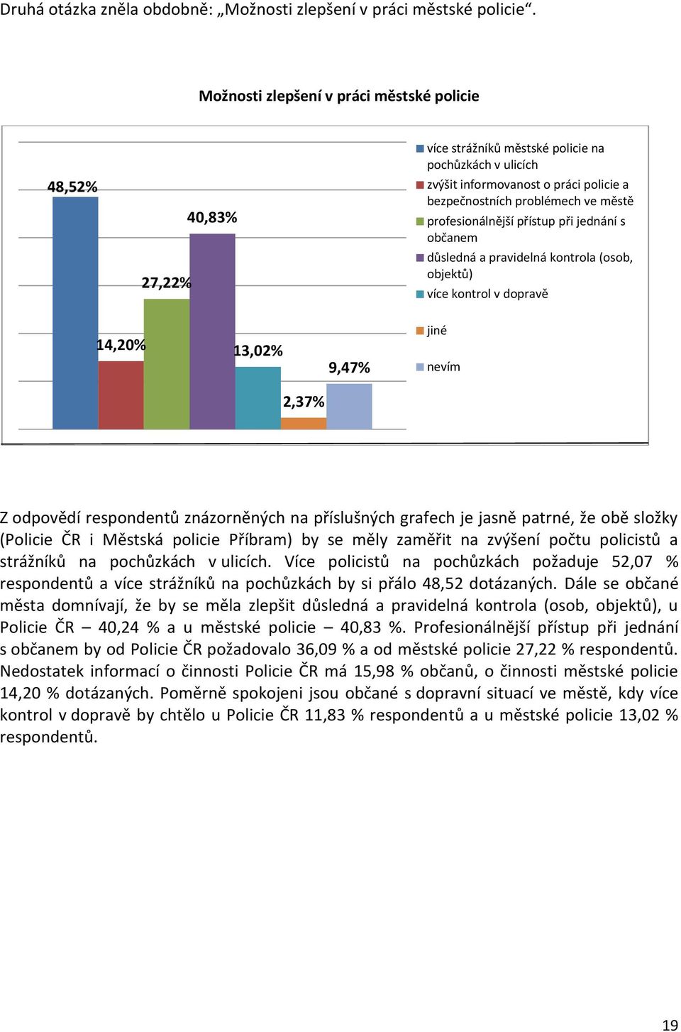 profesionálnější přístup při jednání s občanem důsledná a pravidelná kontrola (osob, objektů) více kontrol v dopravě 14,20% 13,02% 9,47% jiné 2,37% Z odpovědí respondentů znázorněných na příslušných