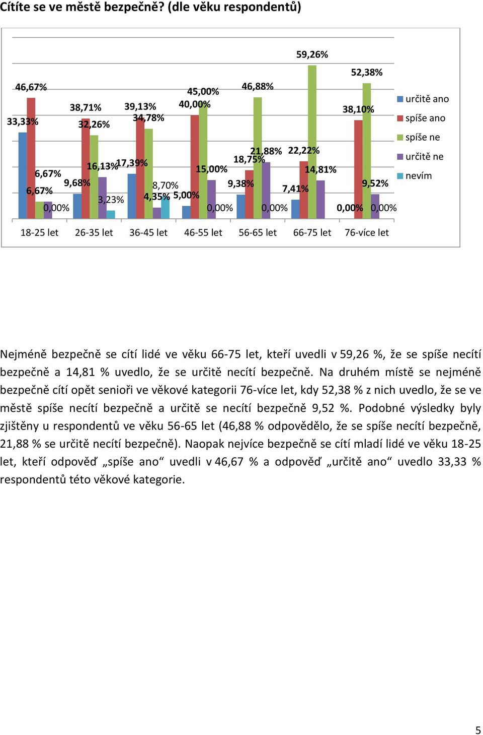 3,23% 4,35% 5,00% 0,00% 0,00% 0,00% 0,00% 0,00% určitě ano spíše ano spíše ne určitě ne 18-25 let 26-35 let 36-45 let 46-55 let 56-65 let 66-75 let 76-více let Nejméně bezpečně se cítí lidé ve věku