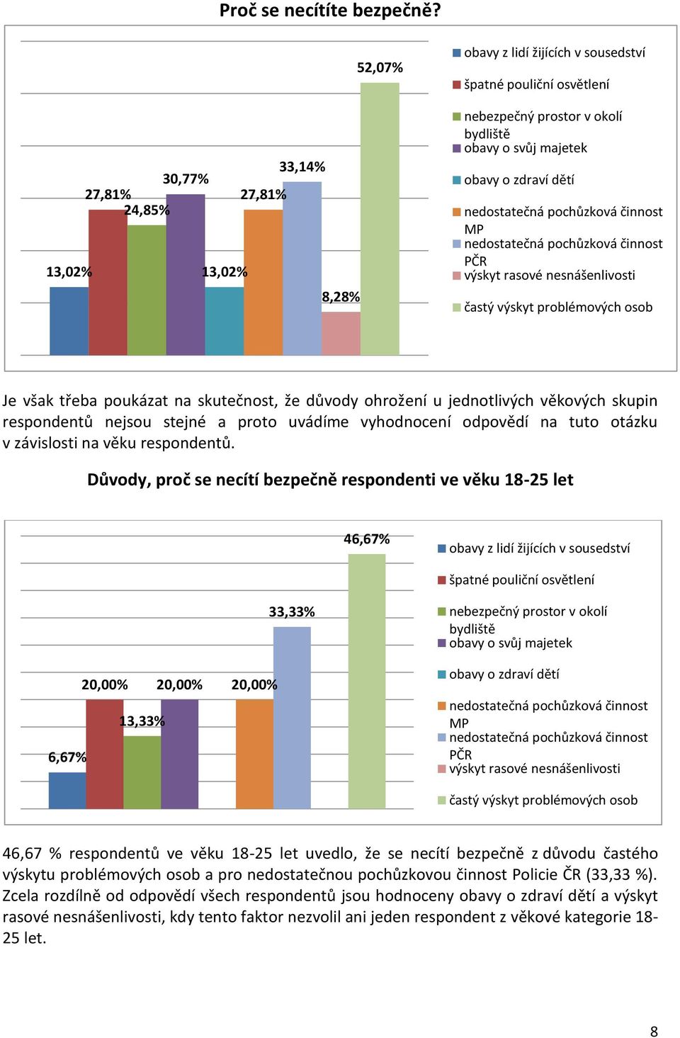 nedostatečná pochůzková činnost MP nedostatečná pochůzková činnost PČR výskyt rasové nesnášenlivosti častý výskyt problémových osob Je však třeba poukázat na skutečnost, že důvody ohrožení u