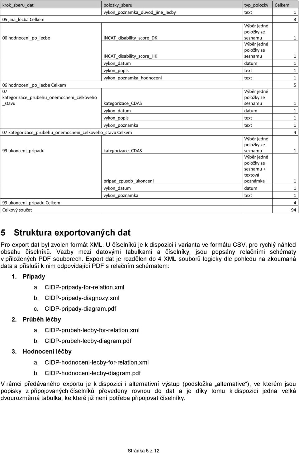 vykon_poznamka text 1 07 kategorizace_prubehu_onemocneni_celkoveho_stavu Celkem 4 99 ukonceni_pripadu kategorizace_cdas pripad_zpusob_ukonceni seznamu + textová poznámka 1 vykon_datum datum 1