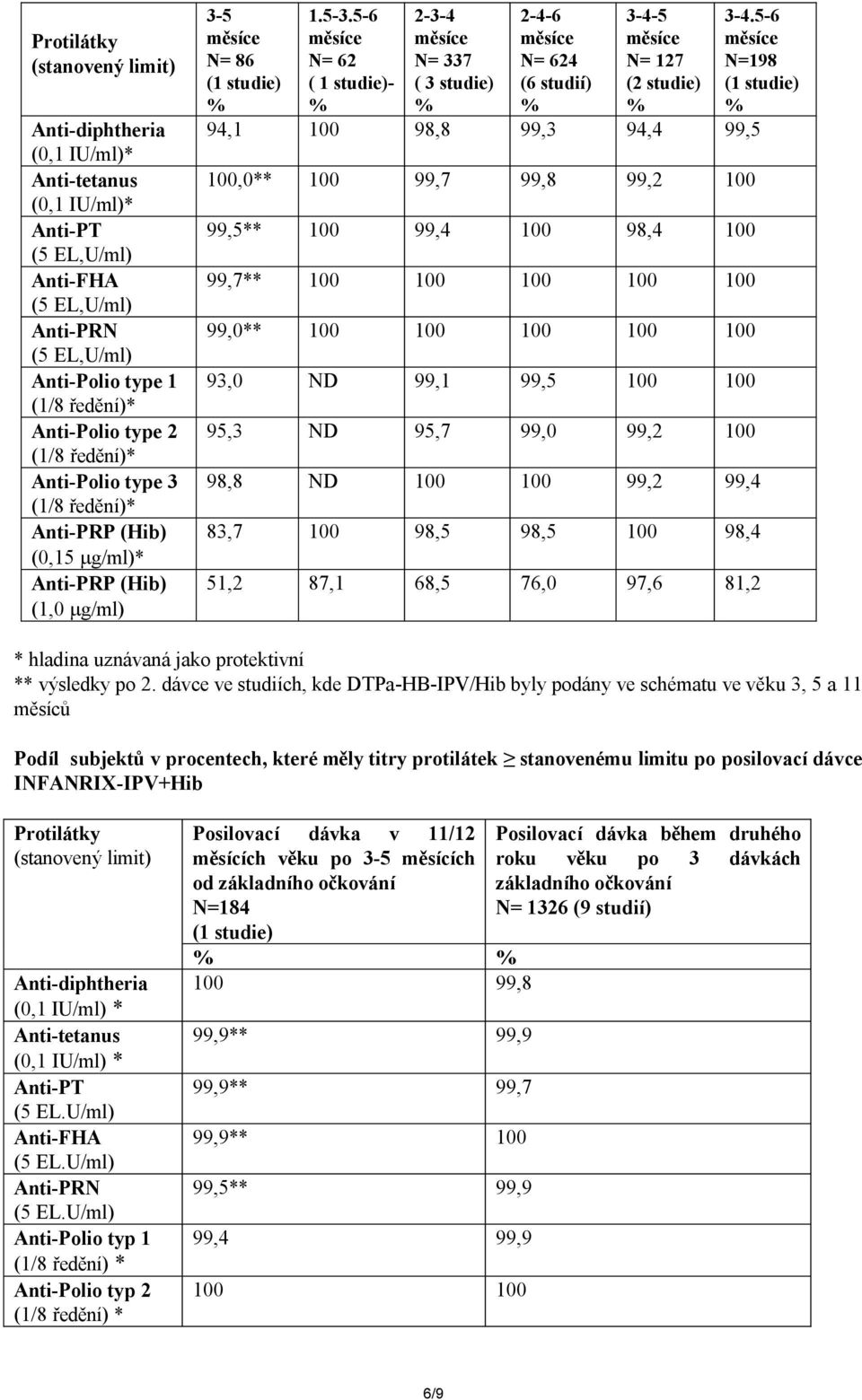 5-6 N= 62 ( 1 studie)- 2-3-4 N= 337 ( 3 studie) 2-4-6 N= 624 (6 studií) 3-4-5 N= 127 (2 studie) 94,1 100 98,8 99,3 94,4 99,5 100,0** 100 99,7 99,8 99,2 100 99,5** 100 99,4 100 98,4 100 99,7** 100 100