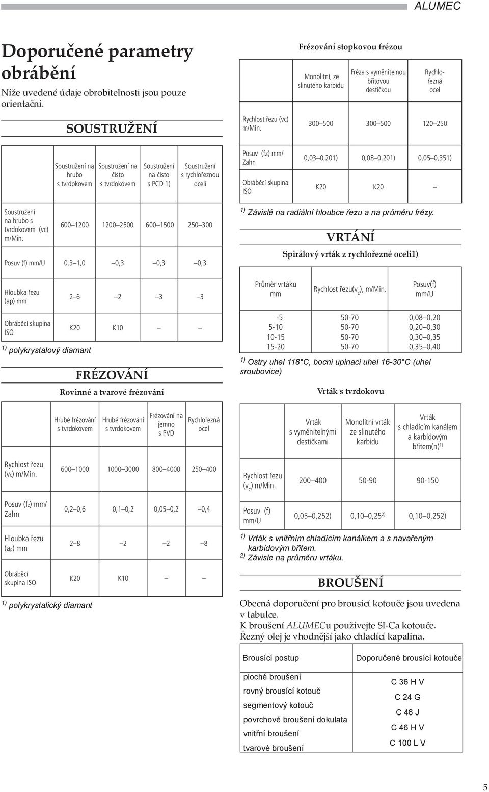 čisto s PCD 1) Soustružení s rychlořeznou ocelí Posuv (fz) mm/ Zahn Obráběcí skupina ISO 0,03 0,201) 0,08 0,201) 0,05 0,351) K20 K20 Soustružení na hrubo s tvrdokovem (vc) m/min.