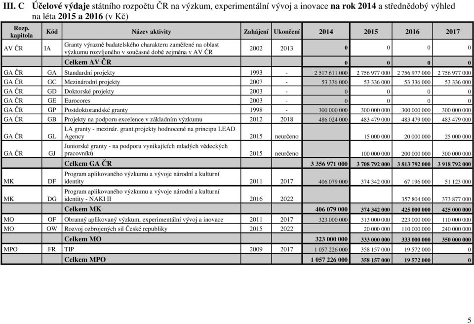 0 0 0 GA ČR GA Standardní projekty 1993-2 517 611 000 2 756 977 000 2 756 977 000 2 756 977 000 GA ČR GC Mezinárodní projekty 2007-53 336 000 53 336 000 53 336 000 53 336 000 GA ČR GD Doktorské