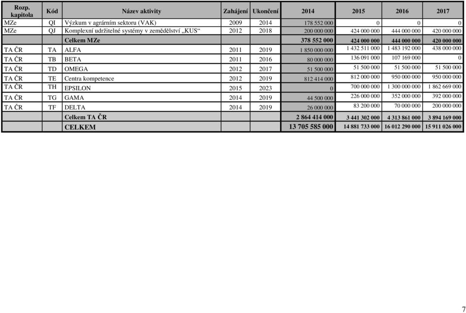 BETA 2011 2016 80 000 000 136 091 000 107 169 000 0 TA ČR TD OMEGA 2012 2017 51 500 000 51 500 000 51 500 000 51 500 000 TA ČR TE Centra kompetence 2012 2019 812 414 000 812 000 000 950 000 000 950