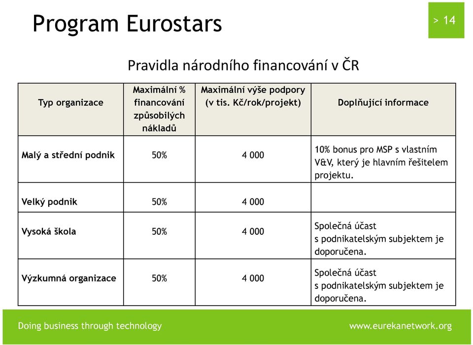 Kč/rok/projekt) Doplňující informace Malý a střední podnik 50% 4 000 10% bonus pro MSP s vlastním V&V, který je hlavním