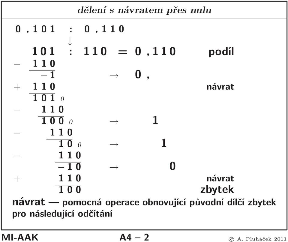 0 + 110 návrat 100 zbytek návrat pomocná operace obnovující