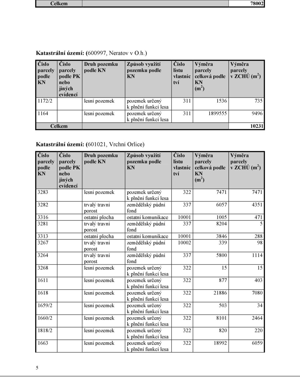 pozemek pozemek určený 322 7471 7471 3282 trvalý travní zemědělský půdní 337 6057 4351 porost fond 3316 ostatní plocha ostatní komunikace 10001 1005 471 3281 trvalý travní zemědělský půdní 337 8204 5
