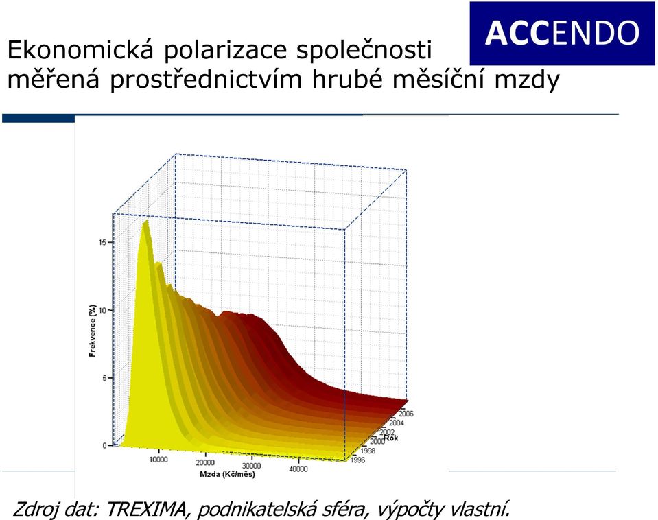 měsíční mzdy Zdroj dat: TREXIMA,