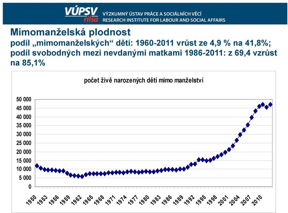 mimo manželství 50 000 45 000 40 000 35 000 30 000 25 000 20 000 15 000 10 000 5 000 0 1950