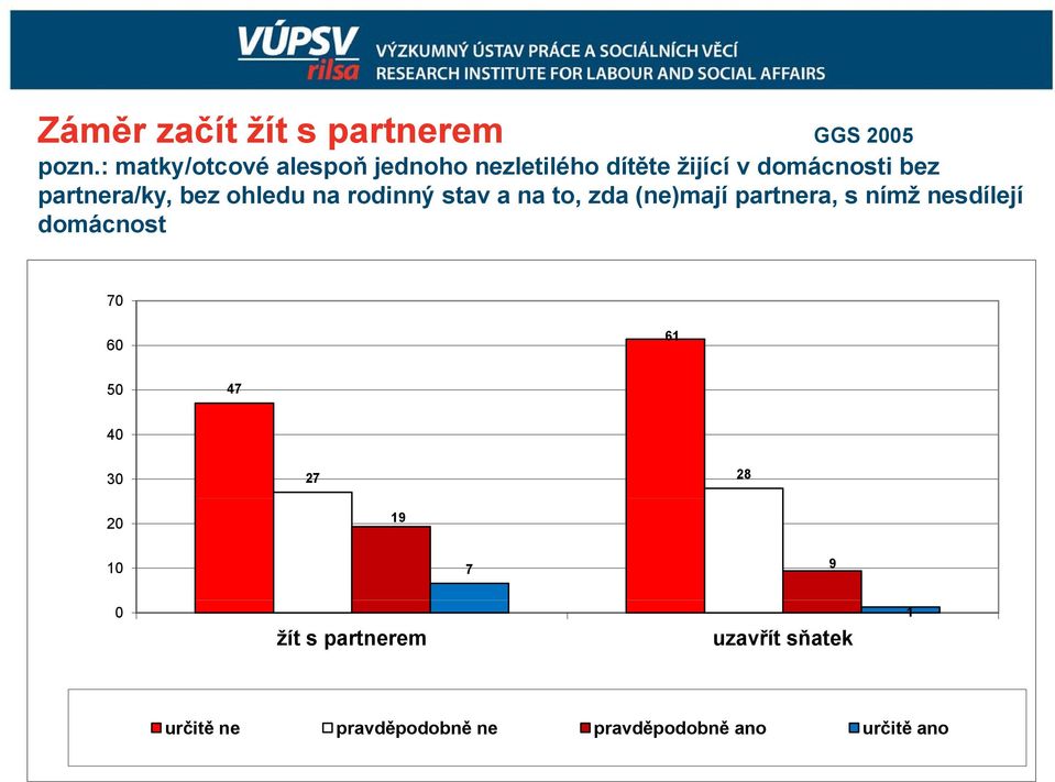 bez ohledu na rodinný stav a na to, zda (ne)mají partnera, s nímž nesdílejí domácnost