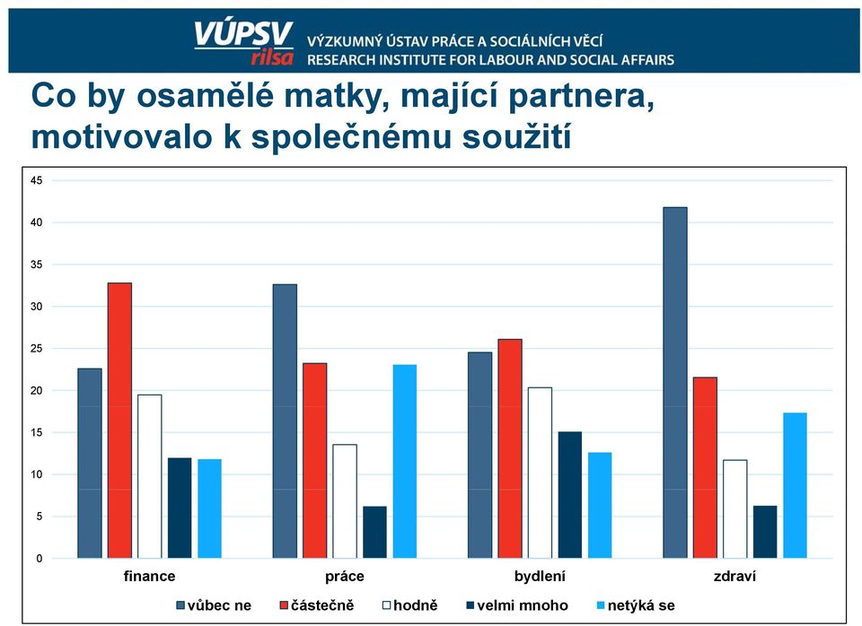 30 25 20 15 10 5 0 finance práce bydlení