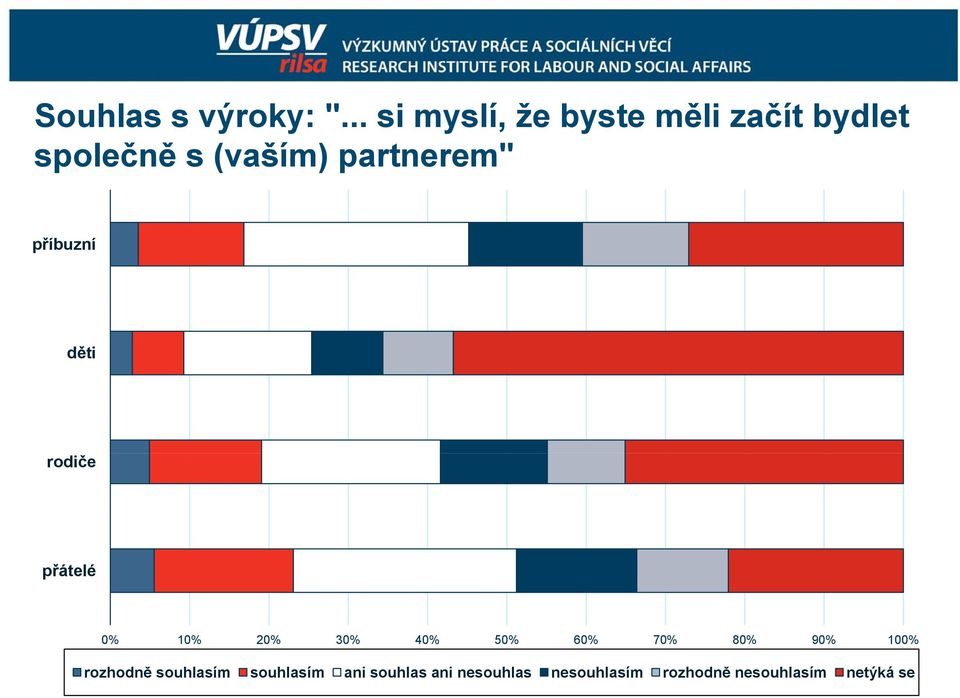 partnerem" příbuzní děti rodiče přátelé 0% 10% 20% 30% 40% 50%