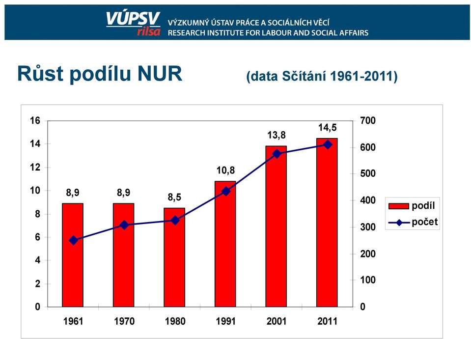 6 8,9 8,9 8,5 400 300 podíl počet 4 200