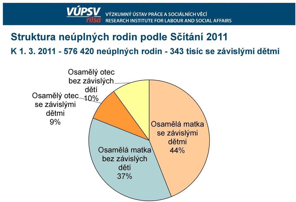 Osamělý otec bez závislých dětí Osamělý otec 10% se závislými