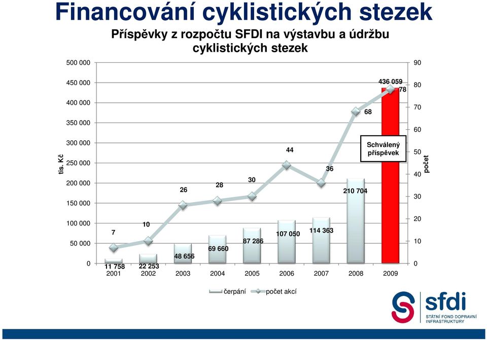 Kč 300 000 250 000 200 000 150 000 26 28 30 44 36 210 704 Schválený příspěvek 50 40 30 počet 100 000