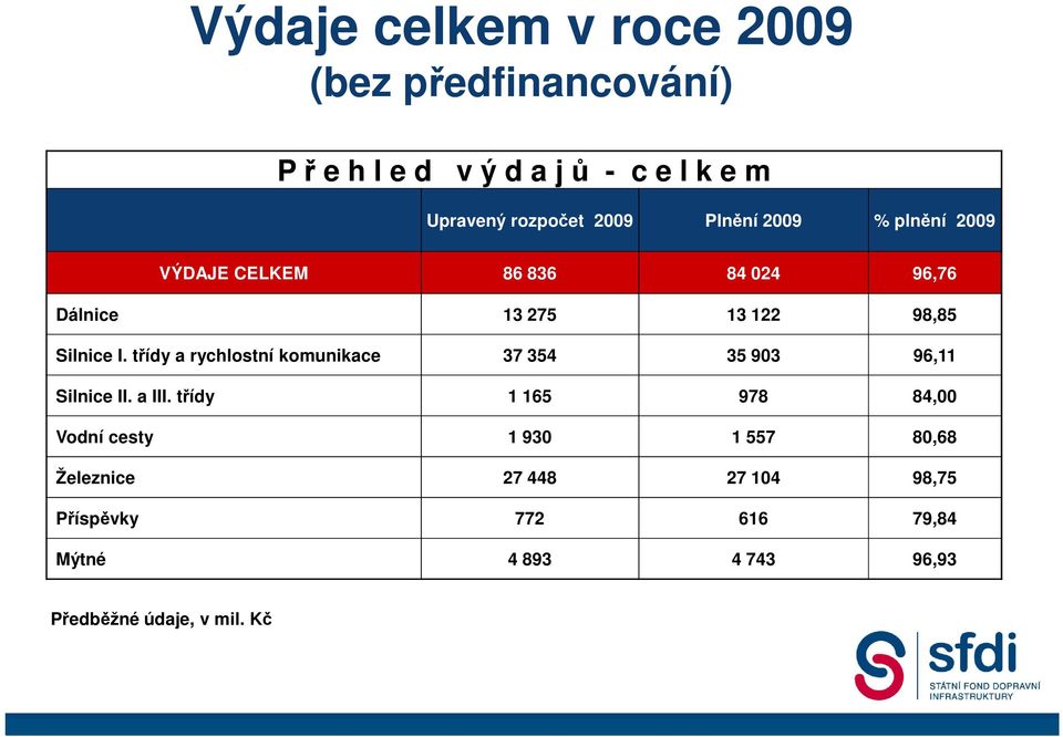 třídy a rychlostní komunikace 37 354 35 903 96,11 Silnice II. a III.